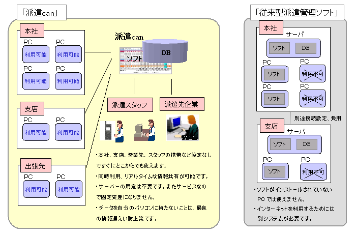 設備投資不要