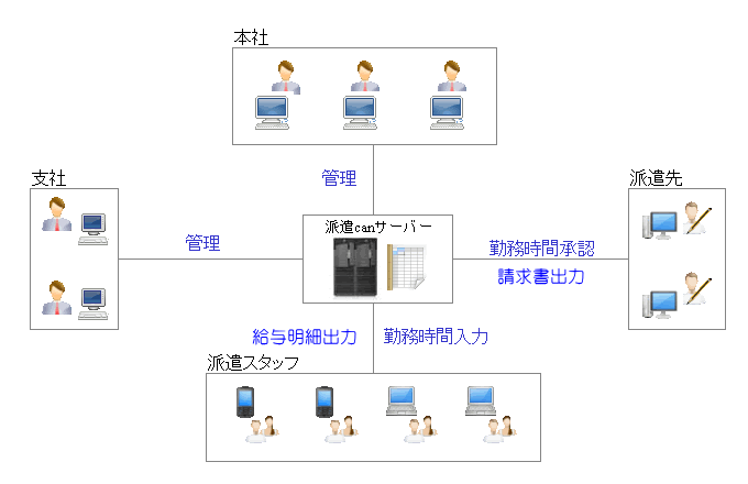 ウェブ勤怠管理でペーパーレス