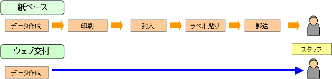 ウェブで給与明細電子交付