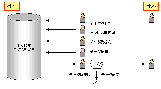 セキュリティー対策とは、ハッカーやウイルス、建物への侵入への強化等で万全だと勘違いをしている人たちが少数ではない今の現実では、昨今の複数の企業による顧客データの流失事件は起こるべきして起こった事件といえます。なぜなら、情報漏洩は外部からの侵入者ではなく内部からがほとんどを占めているからです。