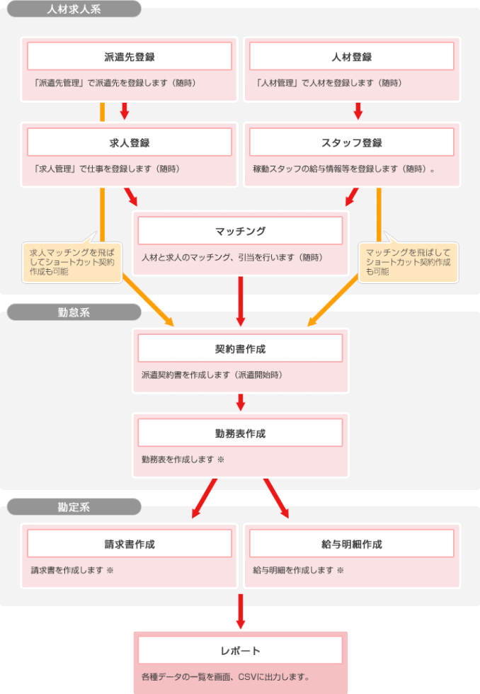 派遣canSTARTING10業務の流れ